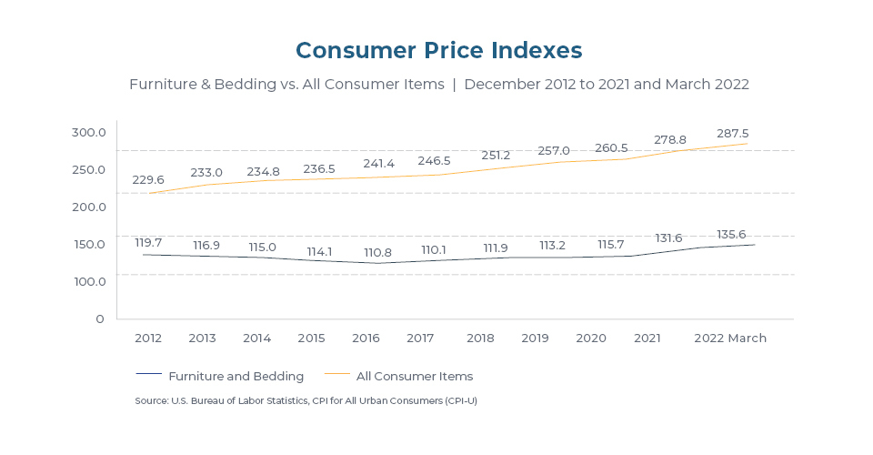 The State of the Furniture Industry and How to Prepare for 2023